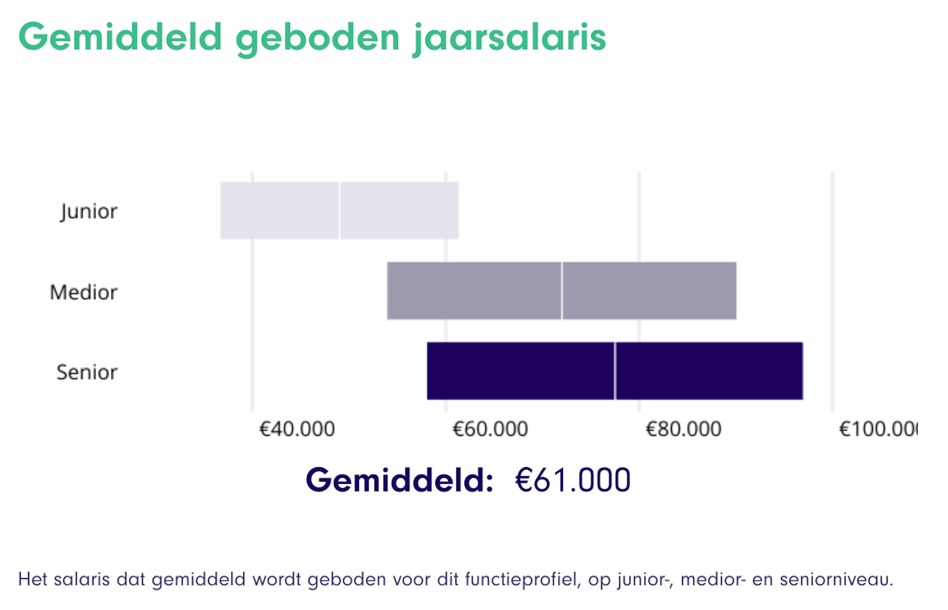 Average Annual Salary Offers in IT