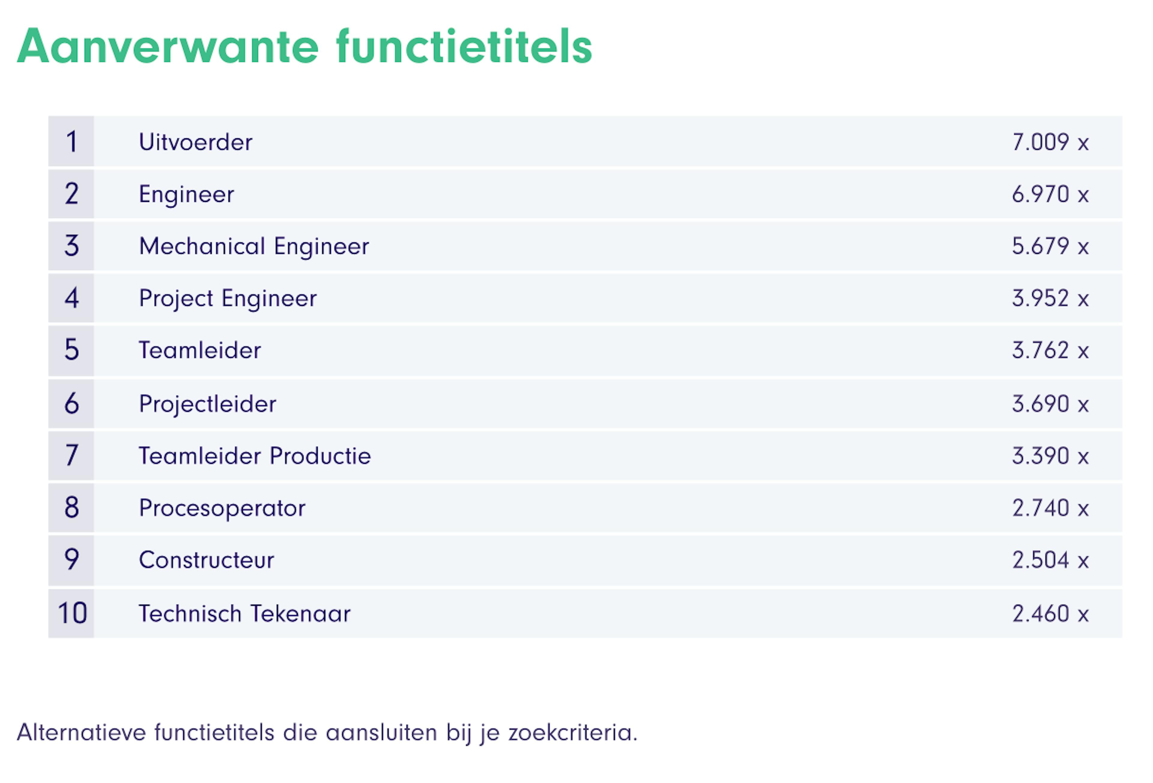 Recurring Job Titles in Engineering Vacancies