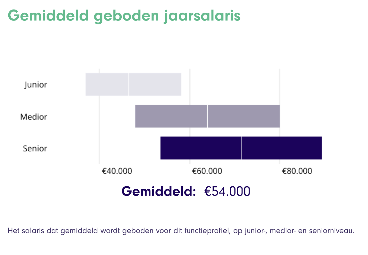 Average Annual Salary Offers in Engineering