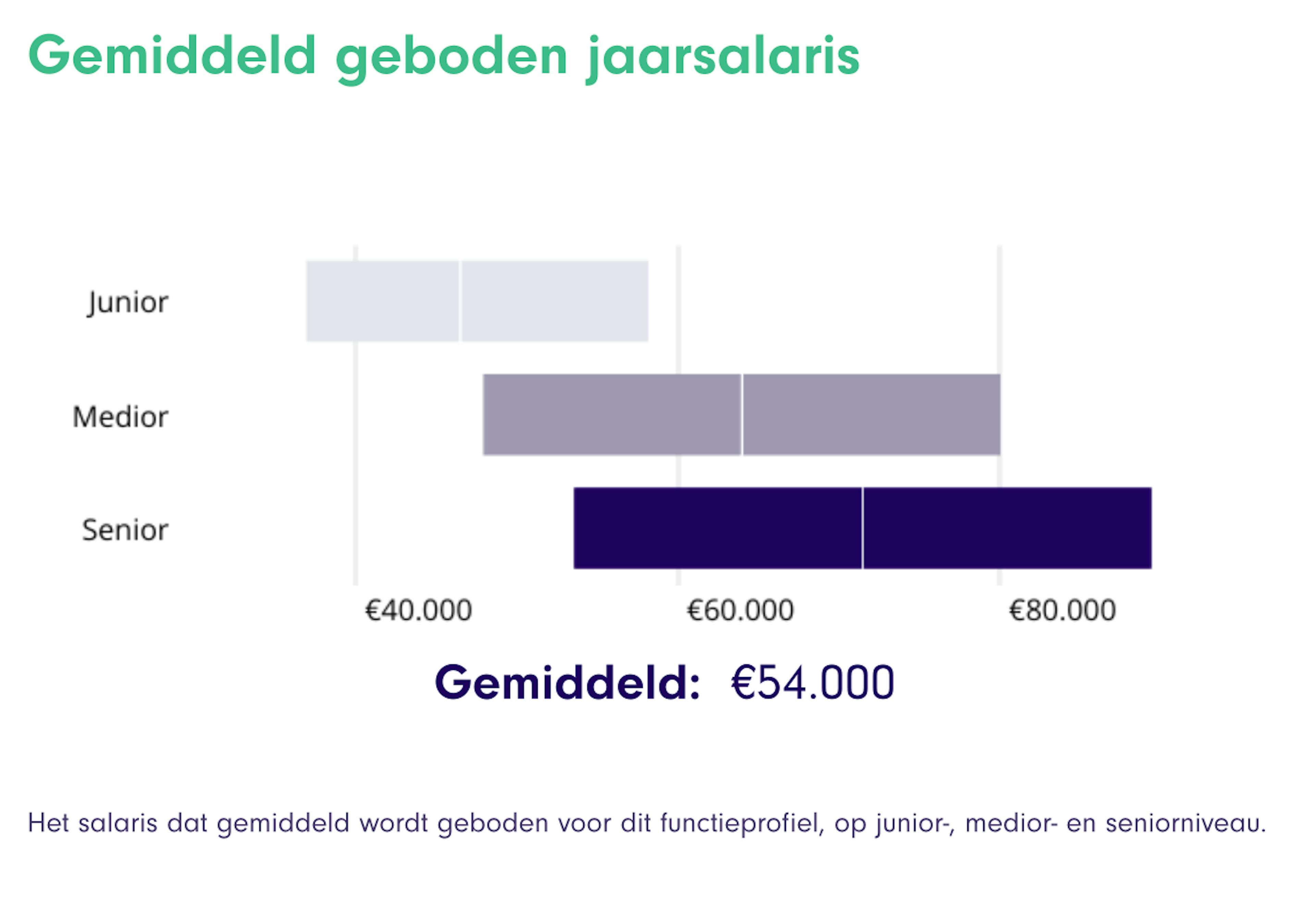 Average Annual Salary Offers in Engineering