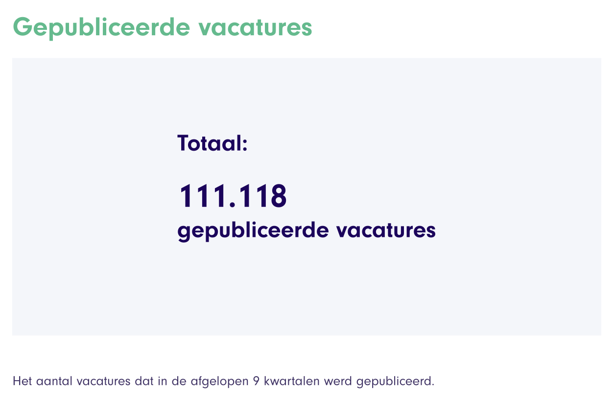 Finance Vacancies in NL over past 9 quarters