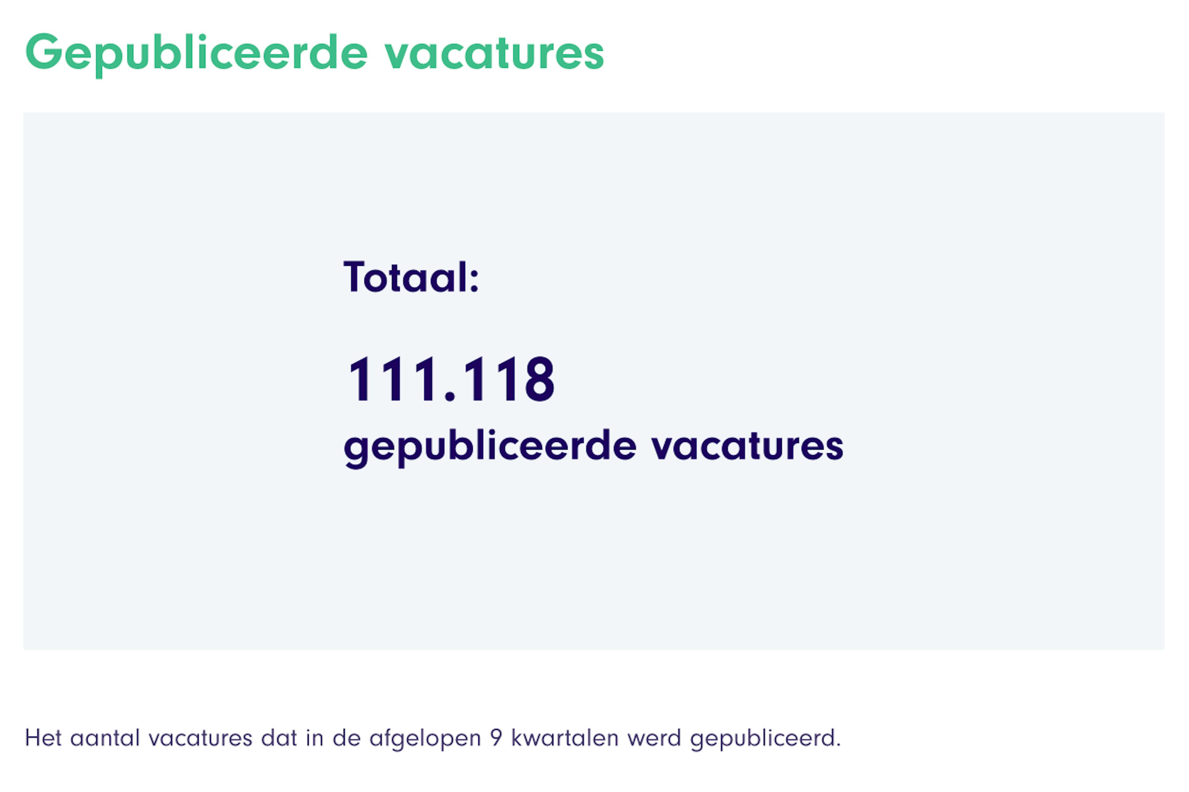 Finance Vacancies in NL over past 9 quarters