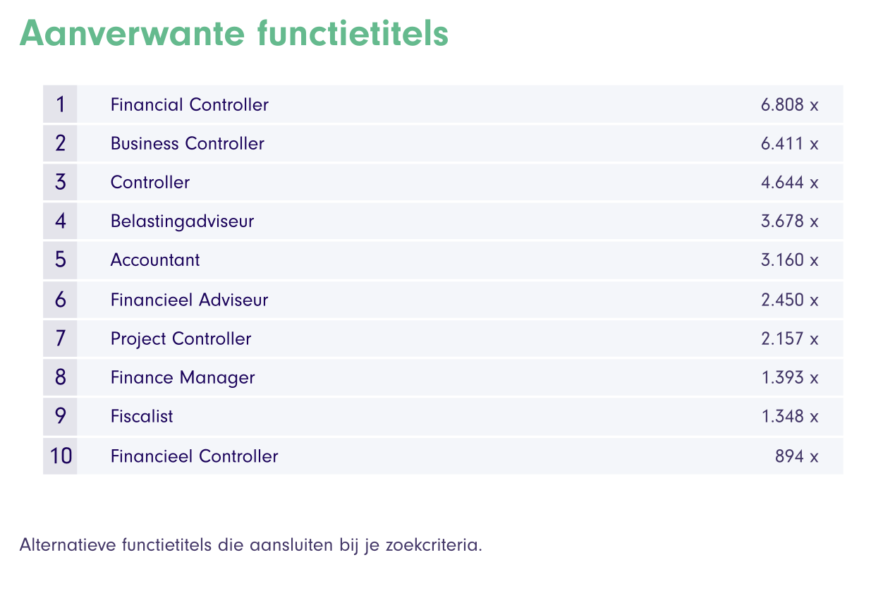 Recurring Job Titles in Finance Vacancies