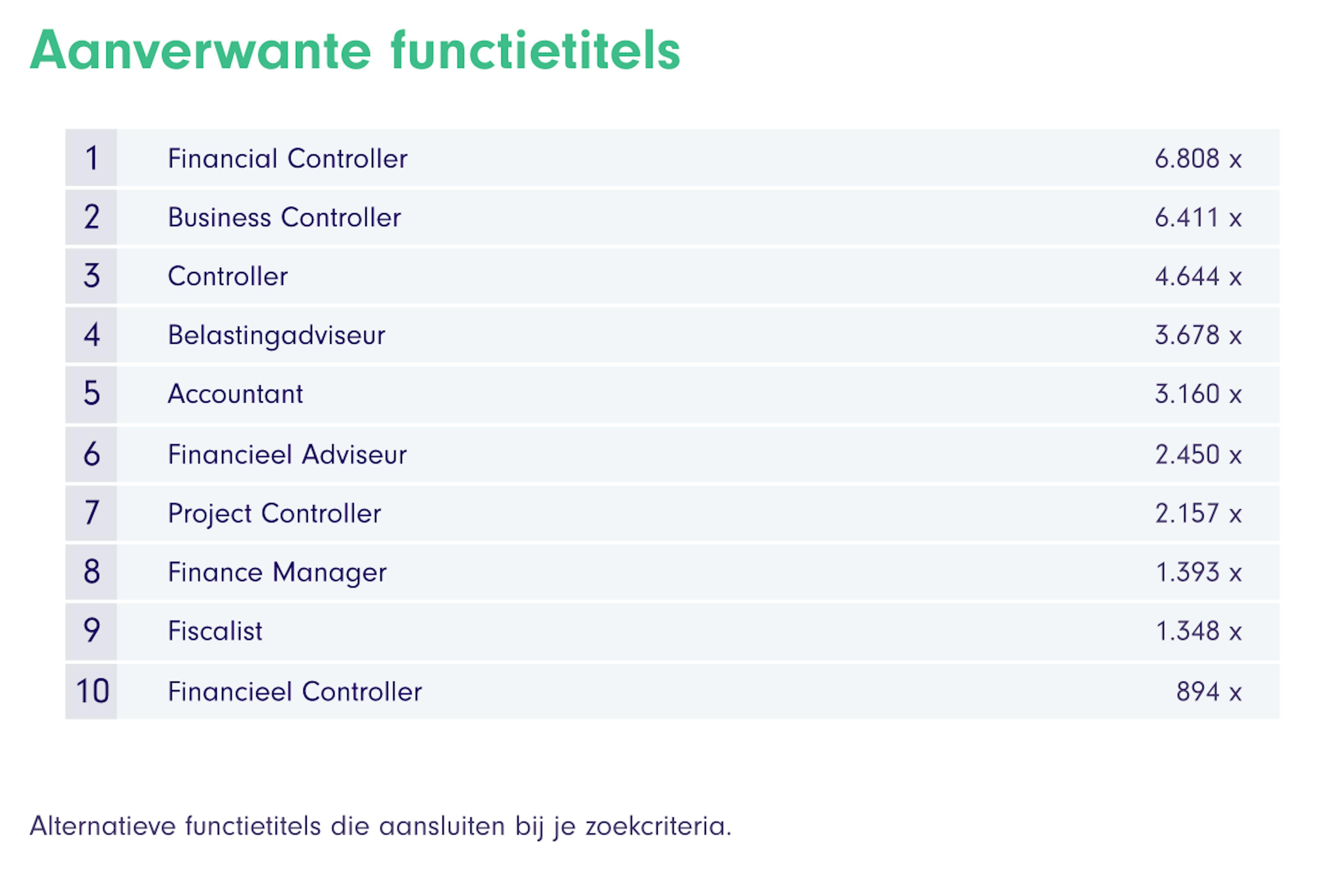 Recurring Job Titles in Finance Vacancies
