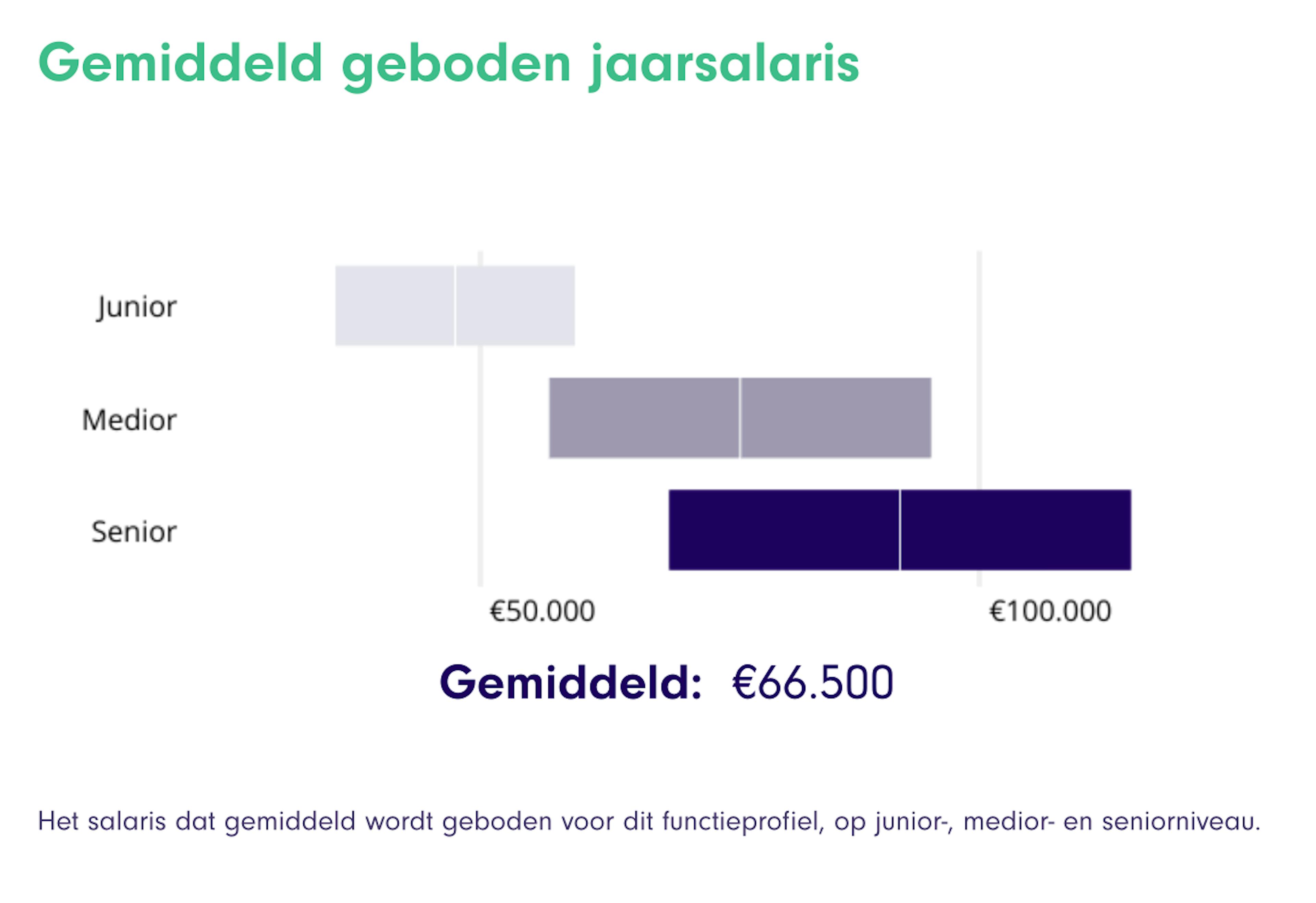 Average Annual Salary Offers in Finance