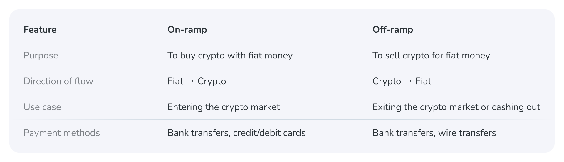 What Are Fiat On-Ramps and Off-Ramps in Crypto? | INQUD