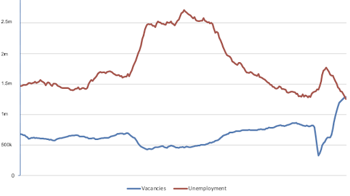 Graph that shows unemployment rates are much higher than the vacancies available to fill them.