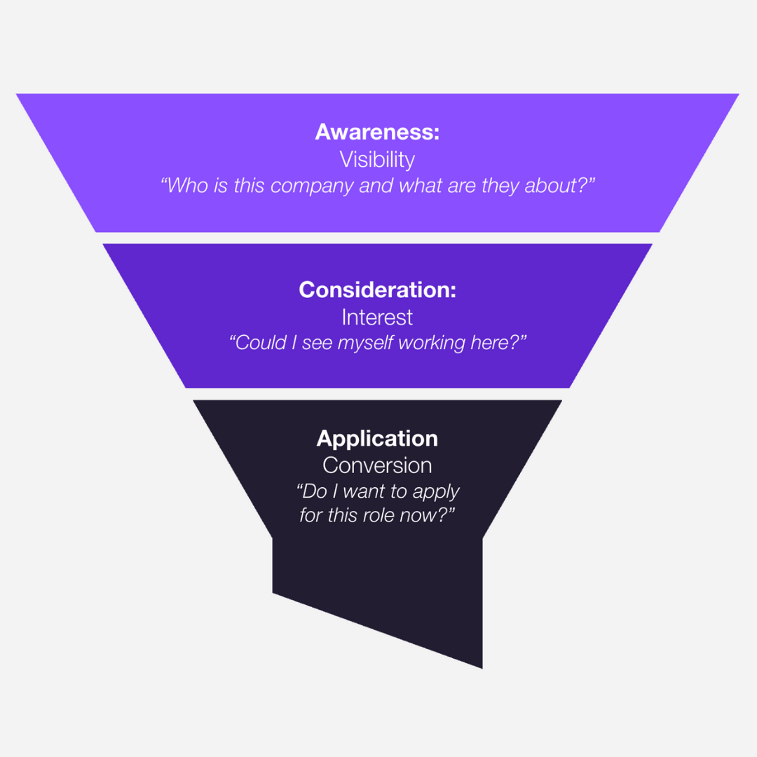 Three-tiered funnel diagram showing recruitment stages: Awareness, Consideration, Application. Each stage has questions prompting visibility, interest, conversion.