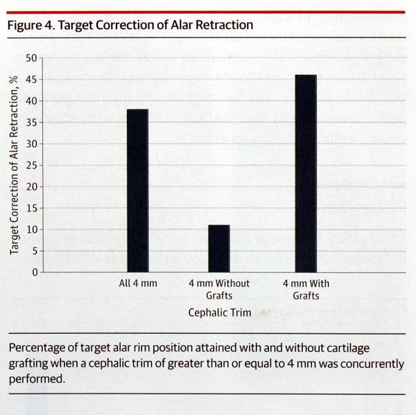 Alar Retraction: Etiology, Treatment, and Prevention - Figure 3