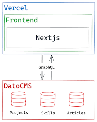 portfolio architecture