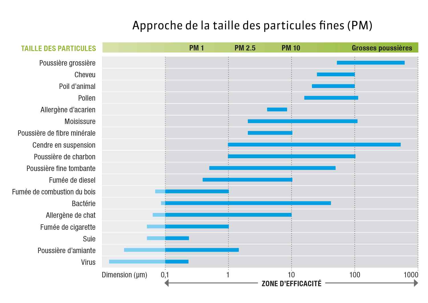 Graphe particules fines