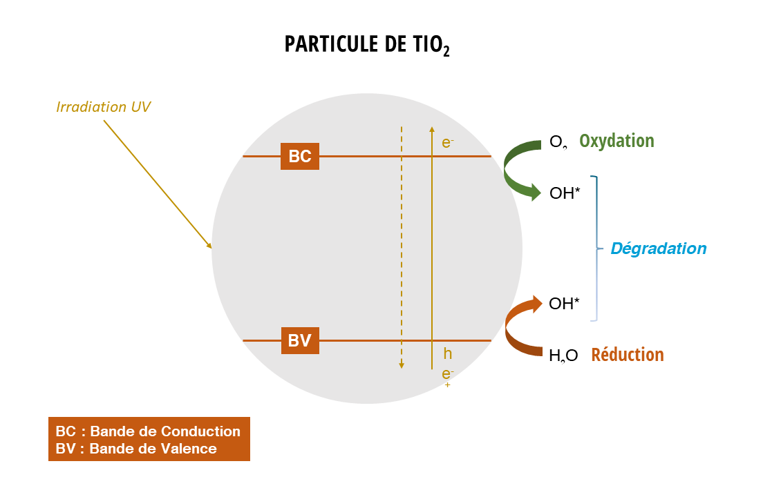 Schéma photocatalyse