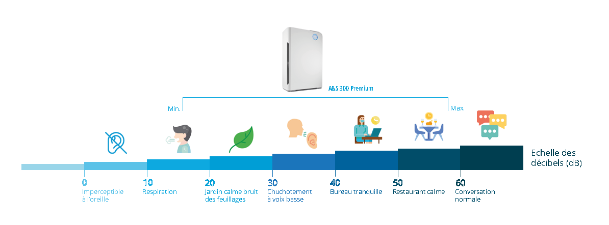 Infographie décibels