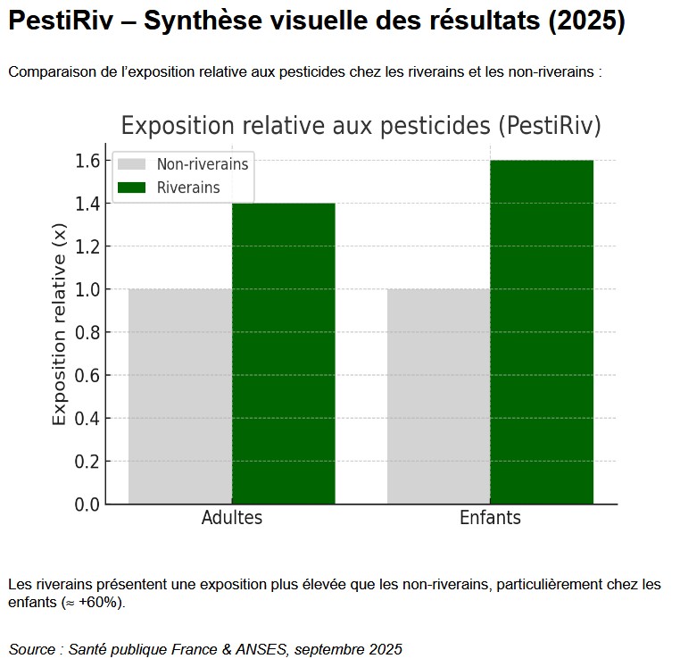 Etude se Santé publique sur l'exposition aux pesticides à proximité des exploitations agricoles