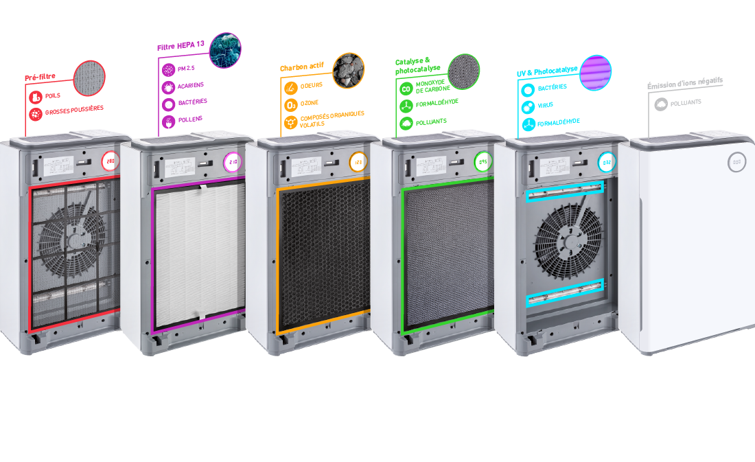 Schéma des étapes de filtration du purificateur d'air
