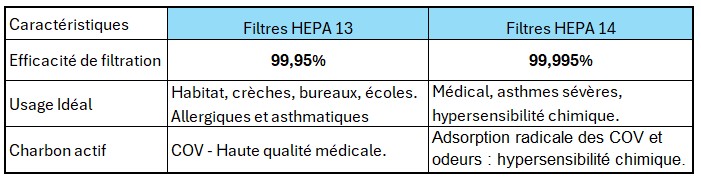 Tableau de comparaison filtre HEPA13 et HEPA14 Tableau de comparaison des filtre HEPA13 et HEPA14 et leurs usages courants