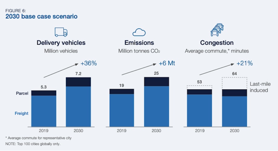 a graphic showing an increase in CO2 emissions, congestion and vehicles