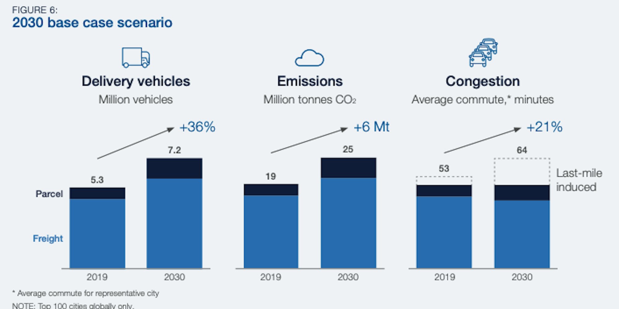 a graphic showing an increase in CO2 emissions, congestion and vehicles