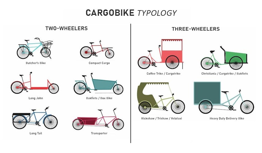 Infographics: The different types of cargo bikes Cargobike typology