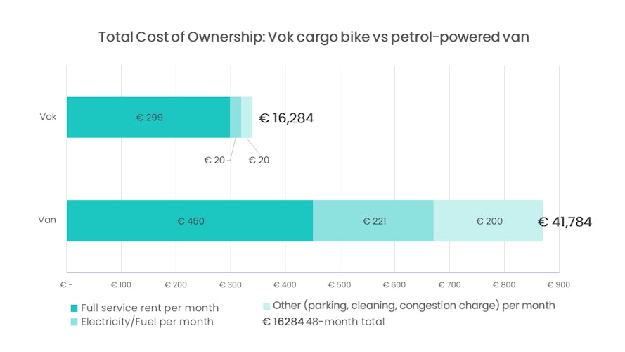 Total cost of ownership for VOK cargobikes graphics