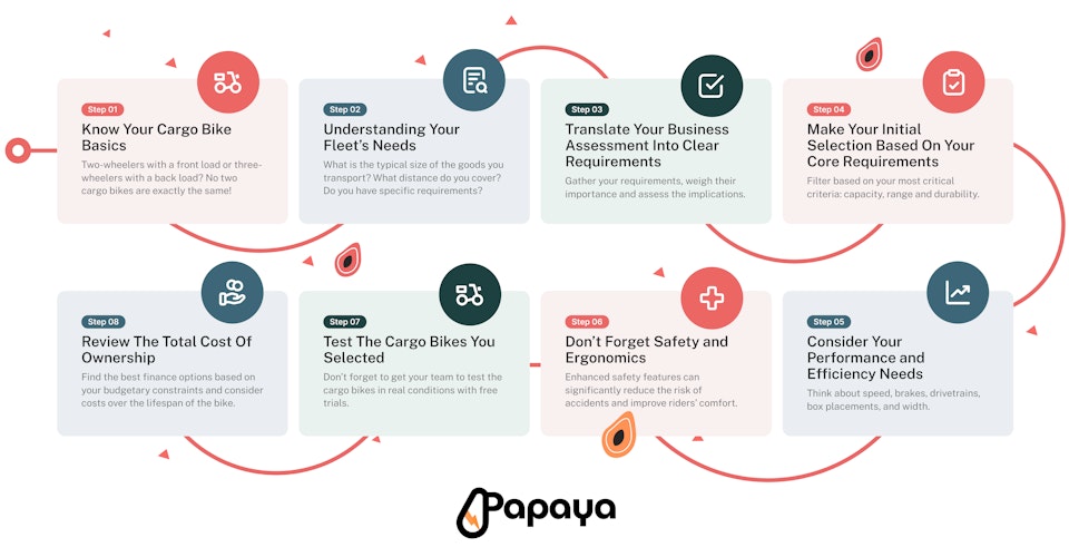 The Cheat Sheet to find the perfect cargo bike for your fleet Infographics to find the right cargo bike for your fleet