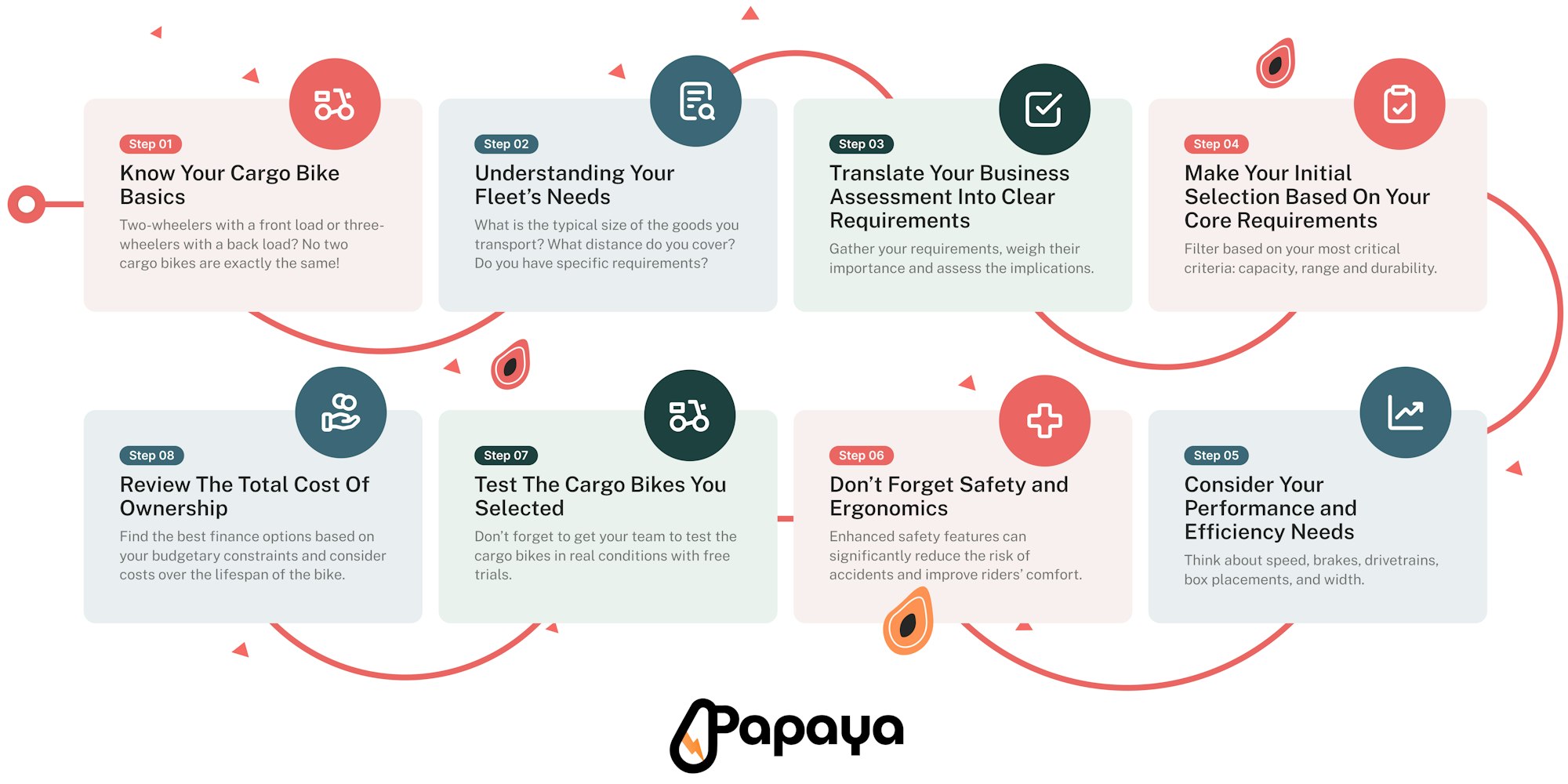 The Cheat Sheet to find the perfect cargo bike for your fleet Cover Image for Cargo bikes 101 - How To Choose The Right Electric Cargo Bike For Your Commercial Fleet