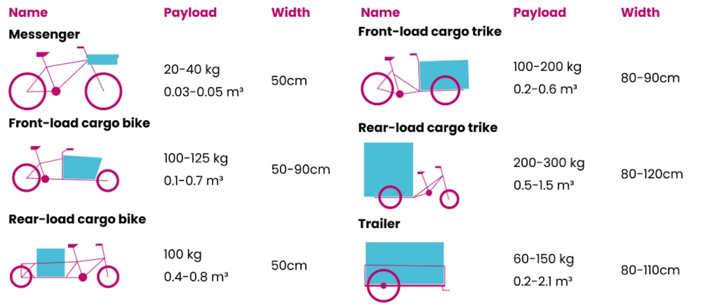 The different types of cargobikes Infographics with the different types of cargo bikes