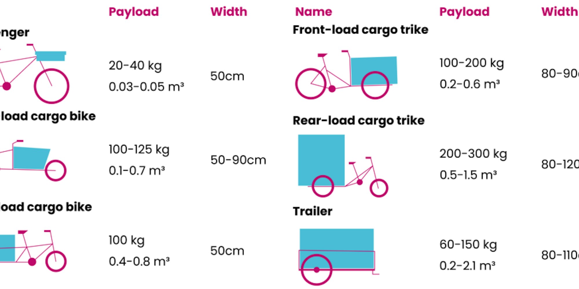 Infographics with the different types of cargo bikes