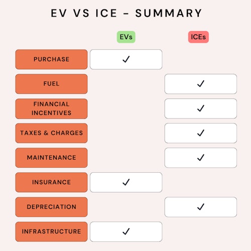EV vs ICE cost comparison table summary EV vs ICE cost comparison table summary