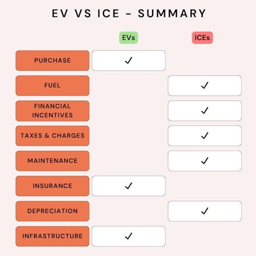 EV vs ICE cost comparison table summary