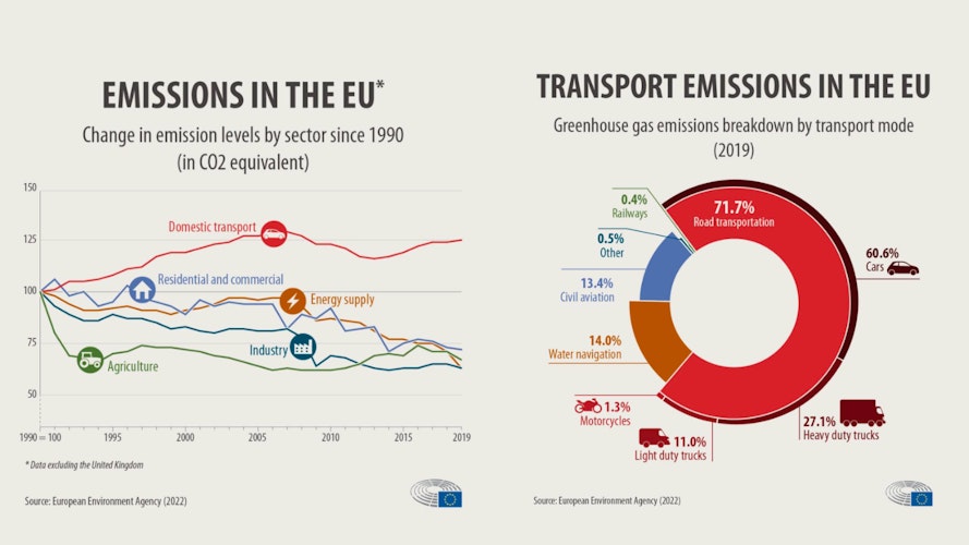 Impact of transport on EU emissions 2022