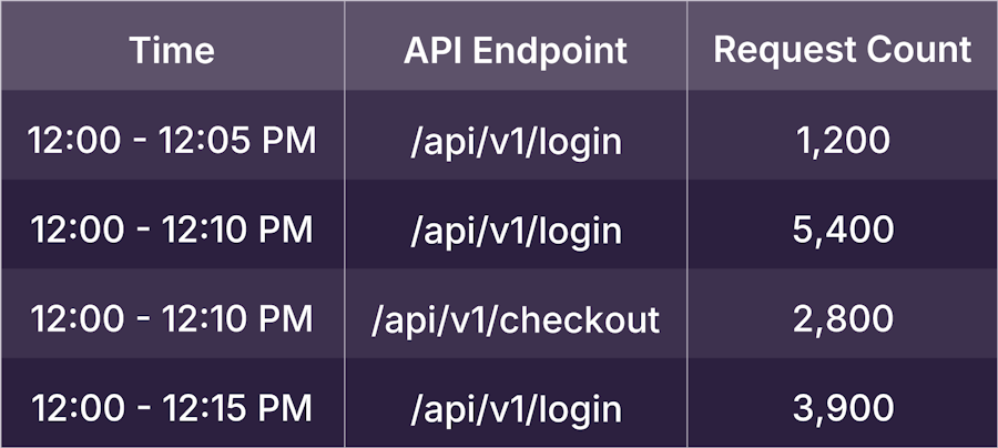API Traffic (Sample)