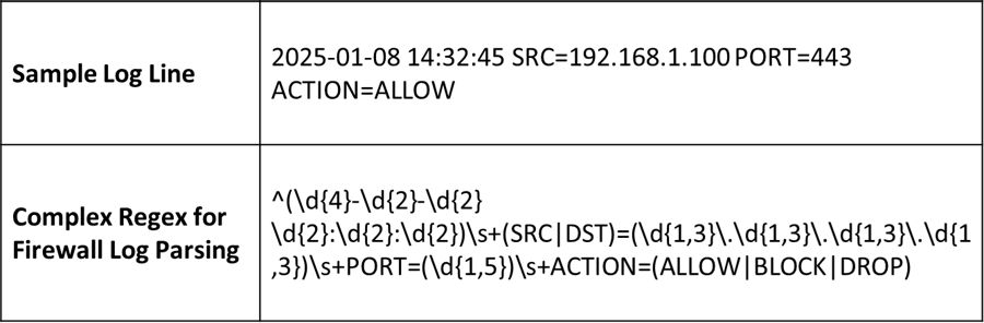 A Regex pattern for parsing firewall logs for illustration of complexity (sample) 
