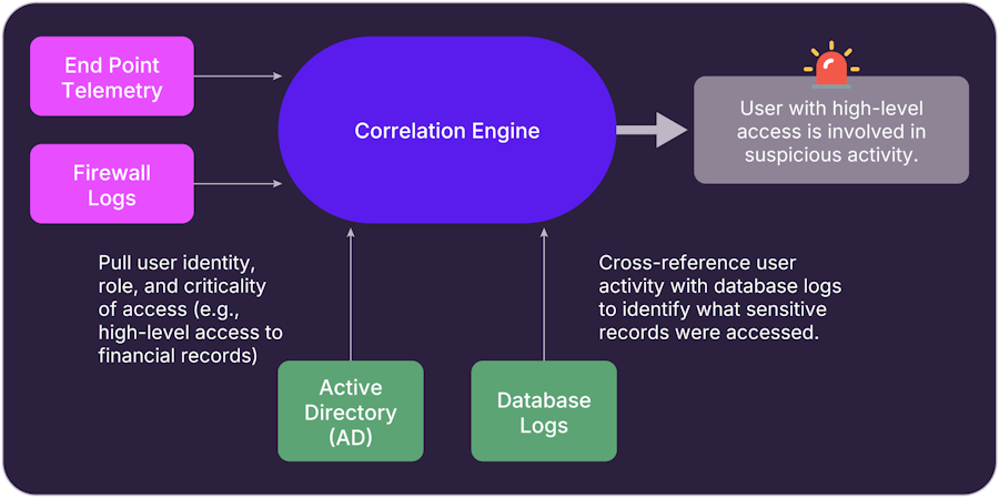 Correlation and enrichment pipeline for faster threat detection