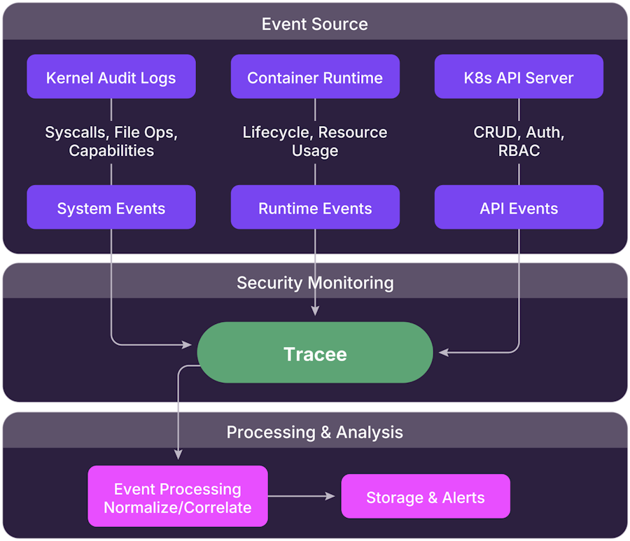 Kubernetes security telemetry flow with Tracee