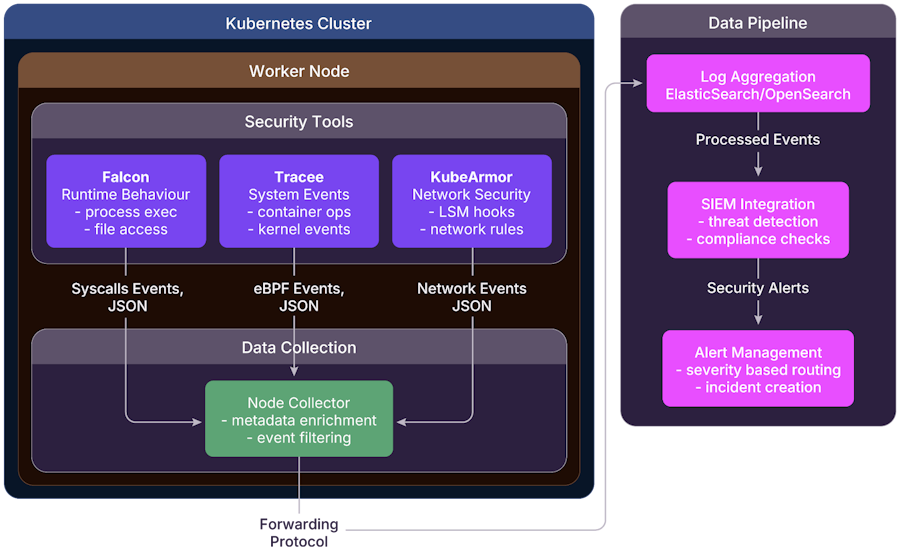 Tools integration—event flow and processing