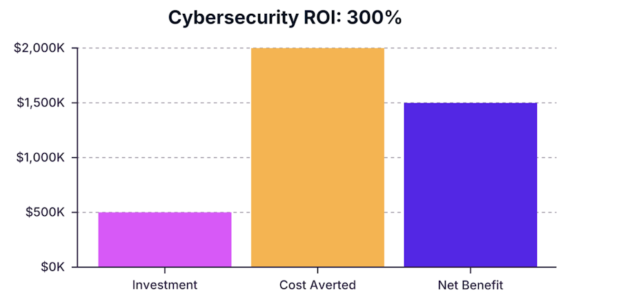 $500K investment prevents $2M in potential losses; ROI = 300% ($1 invested saves $3)