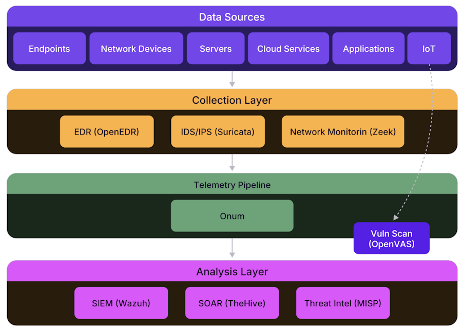 Cybersecurity monitoring architecture