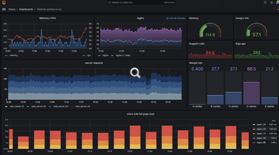 Grafana dashboard showing metrics