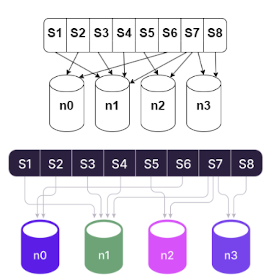 Bloom filtering in a four-node cluster where “n” represents shared storage nodes and “S” represents incoming data streams.
