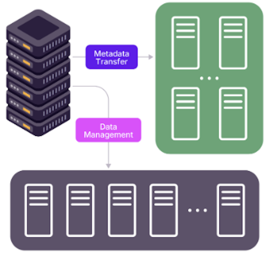 The metadata-first approach isolates metadata from raw log material, allowing for rapid, scalable queries for summarization and detection. Metadata is sent and indexed for search and aggregation, while full logs are managed separately for archiving and further analysis.