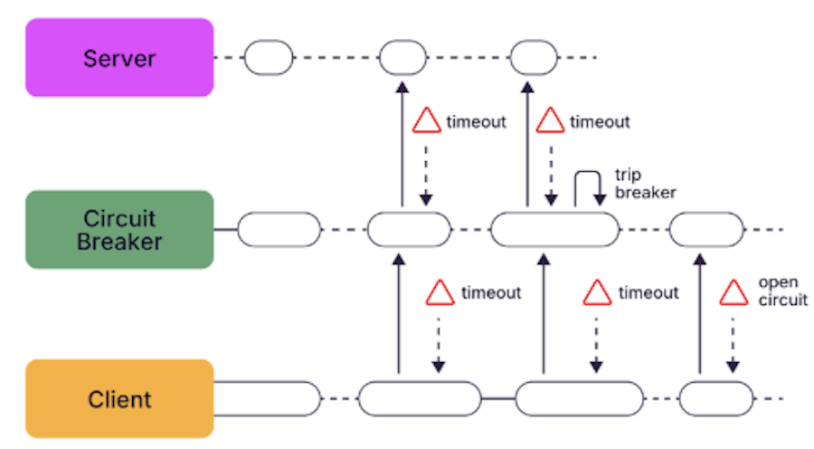 Circuit-breaker pattern