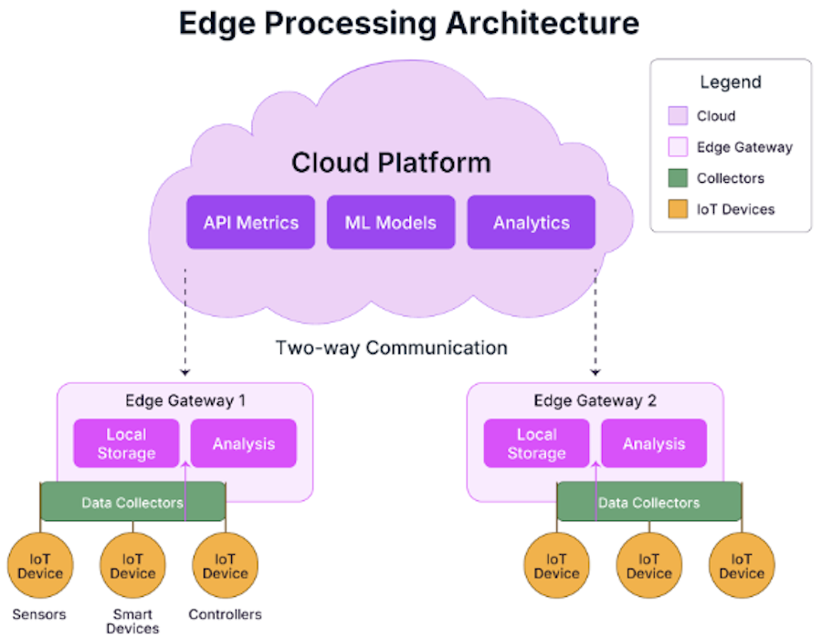 Edge processing architecture for security log aggregation