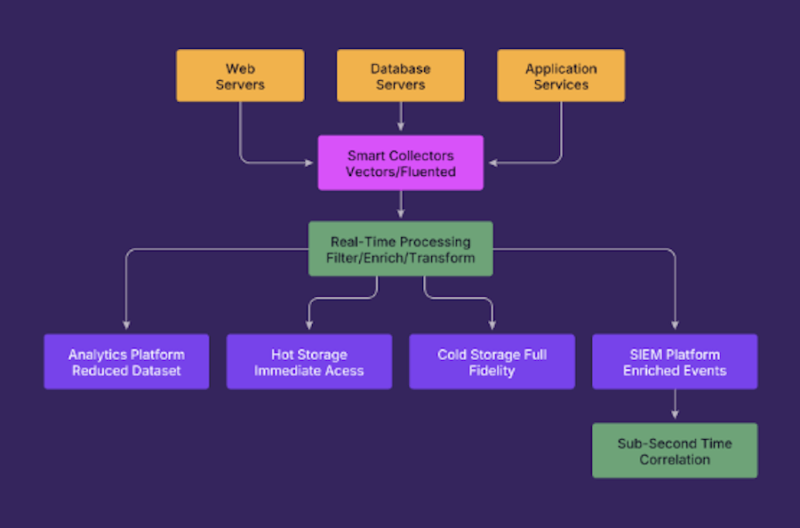fig. In-transit processing architecture