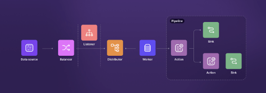 Onum’s distributor and workers flow