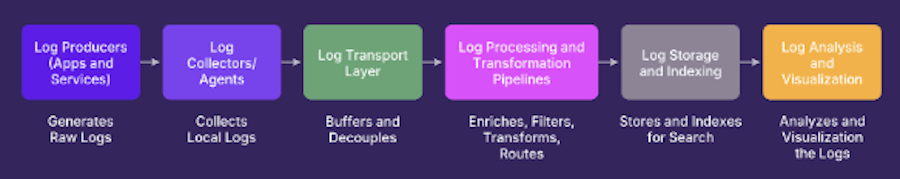 Example logging architecture