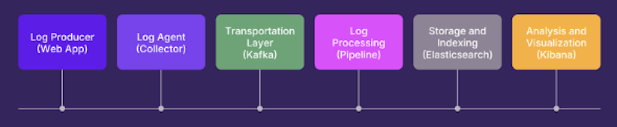 Example log event lifecycle