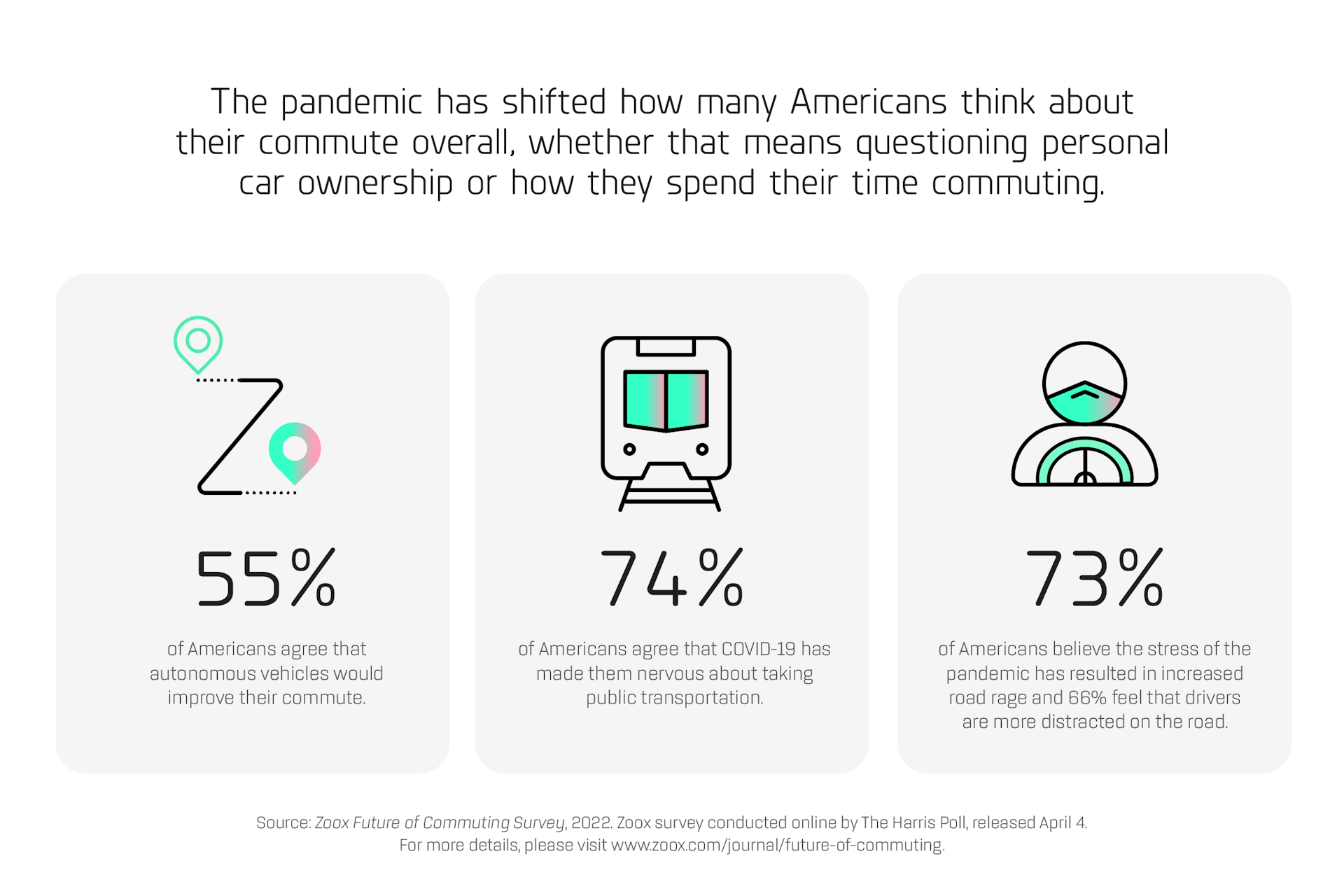 This image is an infographic from a survey about the future of transportation and commuting conducted by autonomous vehicle company, Zoox, and market research firm, the Harris Poll. This infographic shows the results of three questions about what Americans think about their commute. The infographic includes three columns that each have an illustration at the top of the column, a percentage in the middle of the column, and a written description at the bottom of the column. At the bottom of the infographic there are directions to visit www.zoox.com/journal/future-of-commuting for more information. The first column has an illustration of the letter “Z” made to look like a road with an icon at each end to denote a starting and ending point. It includes the stat: 55% of Americans agree that autonomous vehicles would improve their commute. The second column has an illustration of the front of a commuter train on tracks. It includes the stat: 74% of Americans agree that COVID-19 has made them nervous about taking public transportation. The third column has an illustration of a faceless head on an upper body. The face has a mouth that is turned upside down in a frown. A steering wheel is drawn on the chest, as if the person is sitting in a car. It includes the stat: 73% of Americans believe that the stress of the pandemic has resulted in increased road rage and 66% feel that drivers are more distracted on the road.