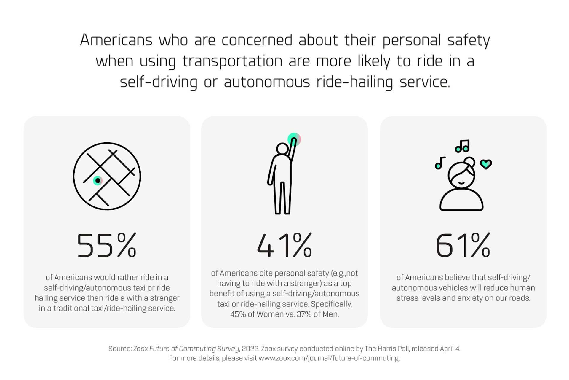 This image is an infographic from a survey about the future of transportation and commuting conducted by autonomous vehicle company, Zoox, and market research firm, the Harris Poll. This infographic shows the results of three questions about autonomous vehicles and personal safety. The infographic includes three columns that each have an illustration at the top of the column, a percentage in the middle of the column, and a written description at the bottom of the column. At the bottom of the infographic there are directions to visit www.zoox.com/journal/future-of-commuting for more information. The first column has an illustration of a circle with lines drawn inside the circle to look like roads on a map. It includes the stat: 55% of Americans would rather ride in a self-driving/autonomous taxi or die hailing service than ride with a stranger in a traditional taxi/ride-hailing service. The second column has an illustration of the outline of a faceless human raising its hand. It includes the stat: 41% of Americans cite personal safety (e.g. not having to ride with a stranger) as a top benefit of using a self-driving/autonomous taxi or ride-hailing service. Specifically, 45% of Women v. 37% of Men. The third column has an illustration of a faceless head with bangs and a bun on an upper body. The face has a mouth that is smiling. Floating around the head are illustrations of two music notes and a heart. It includes the stat: 61% of Americans believe that self-driving/autonomous vehicles will reduce human stress levels and anxiety on our roads.