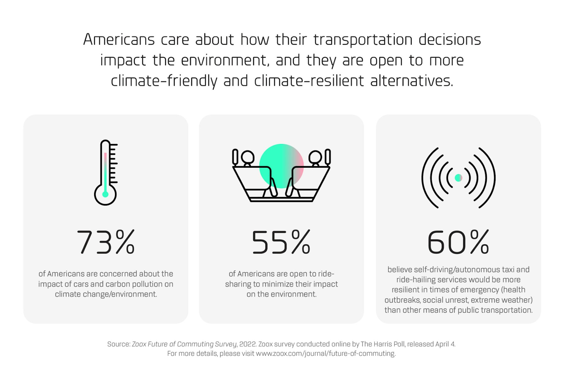 This image is an infographic from a survey about the future of transportation and commuting conducted by autonomous vehicle company, Zoox, and market research firm, the Harris Poll. This infographic shows the results of three questions about the impact of various forms of transportation on the environment. The infographic includes three columns that each have an illustration at the top of the column, a percentage in the middle of the column, and a written description at the bottom of the column. At the bottom of the infographic there are directions to visit www.zoox.com/journal/future-of-commuting for more information. The first column has an illustration of a weather thermometer that is reaching a hot temperature. It includes the stat: 73% of Americans are concerned about the impact of cars and carbon pollution on climate change/environment. The second column has an illustration of two faceless people sitting in two seats facing each other. A green circle is drawn in the middle of the illustration. It includes the stat: 55% of Americans are open to ride-sharing to minimize their impact on the environment. The third column has an illustration of a green dot with multiple curves in increasing size on the left and right side of the dot. This is made to look like sound waves from an emergency siren. It includes the stat: 60% believe self-driving/autonomous taxi and ride-hailing services would be more resilient in times of emergency (health outbreaks, social unrest, extreme weather) than other means of public transportation.